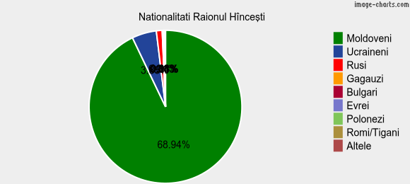 Nationalitati Raionul Hînceşti